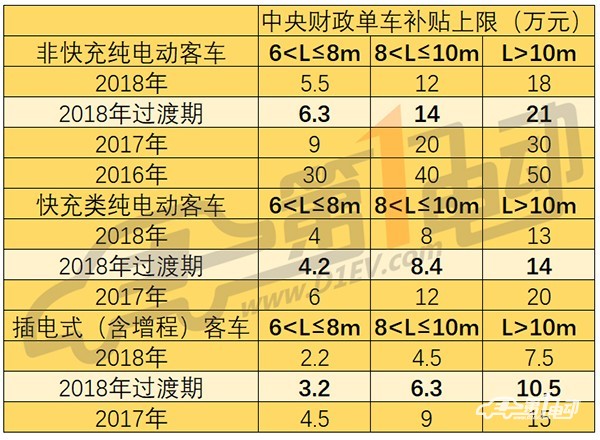 中国新能源客车5月产出1.49万辆，宇通/南京金龙/中通客车包揽前三