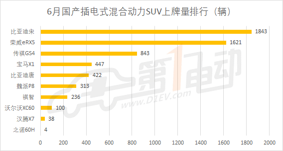 国产新能源乘用车6月上牌数排行