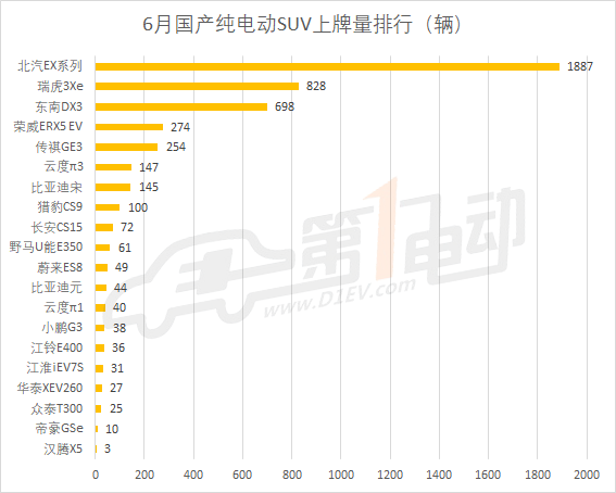 国产新能源乘用车6月上牌数排行