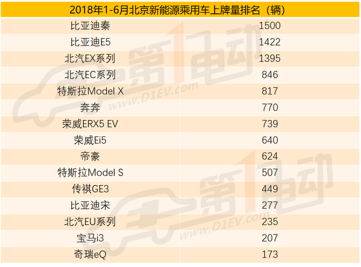 北京新能源汽车6月上牌量排名，A00级车型优势已退