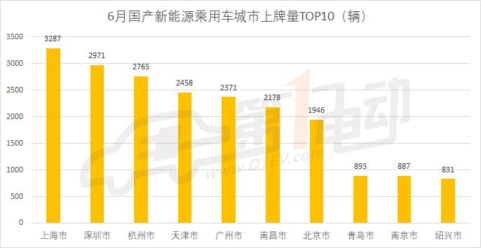 国产新能源乘用车6月上牌数排行