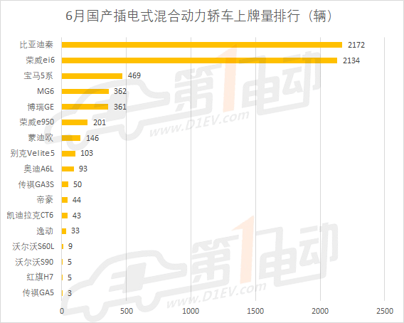 国产新能源乘用车6月上牌数排行