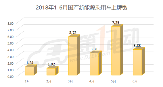 国产新能源乘用车6月上牌数排行