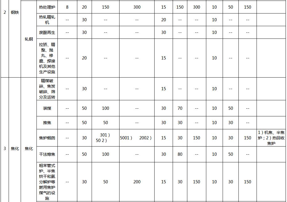 超低排放