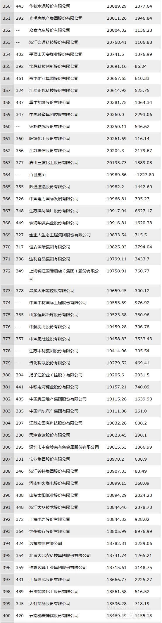 2018年中国500强排行榜出炉33家光伏企业上榜！