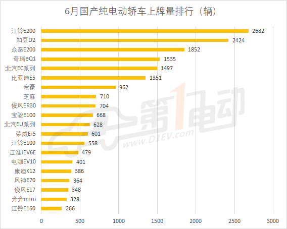 国产新能源乘用车6月上牌数排行