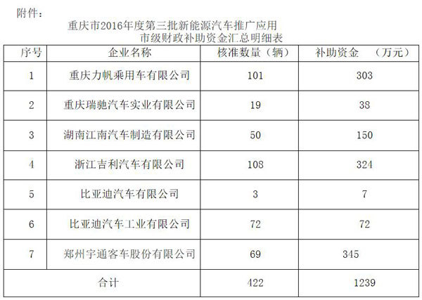 重庆公示2016年第三批新能源汽车补贴，7家车企将分1239万元
