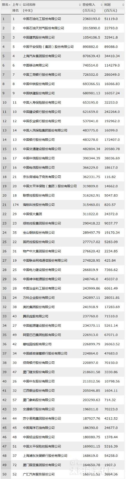 2018年中国500强排行榜出炉33家光伏企业上榜！