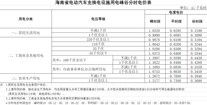 海南琼海：电动汽车充换电价格最高0.75元/千瓦时