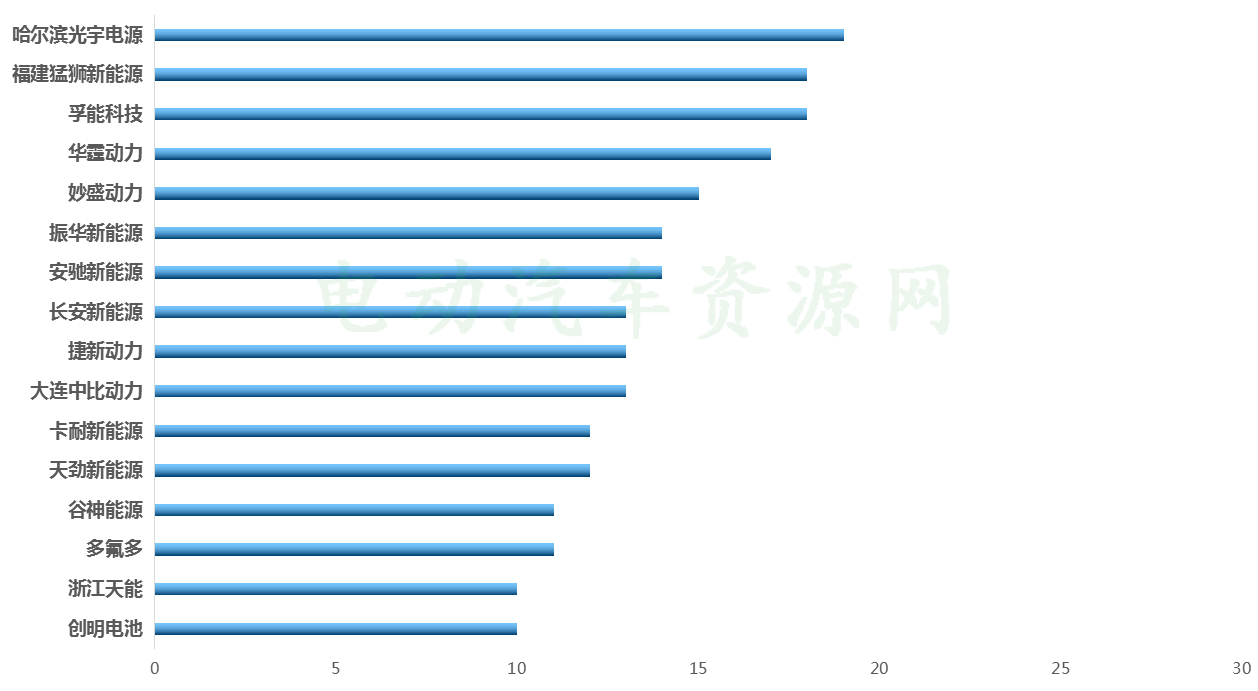 近160家企业为第5-7批推荐目录配套电池 宁德时代/北京国能/盟固利居前三