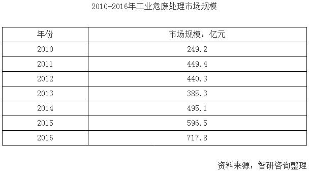 危废处理