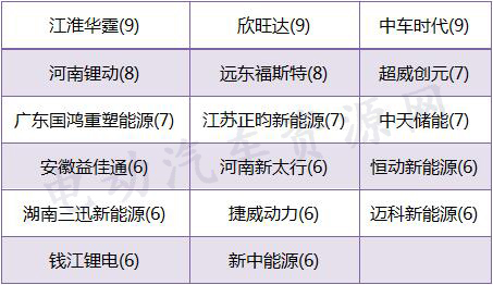 近160家企业为第5-7批推荐目录配套电池 宁德时代/北京国能/盟固利居前三