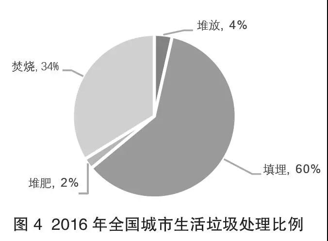 生活垃圾清运,城市生活垃圾处理,生活垃圾处理设施