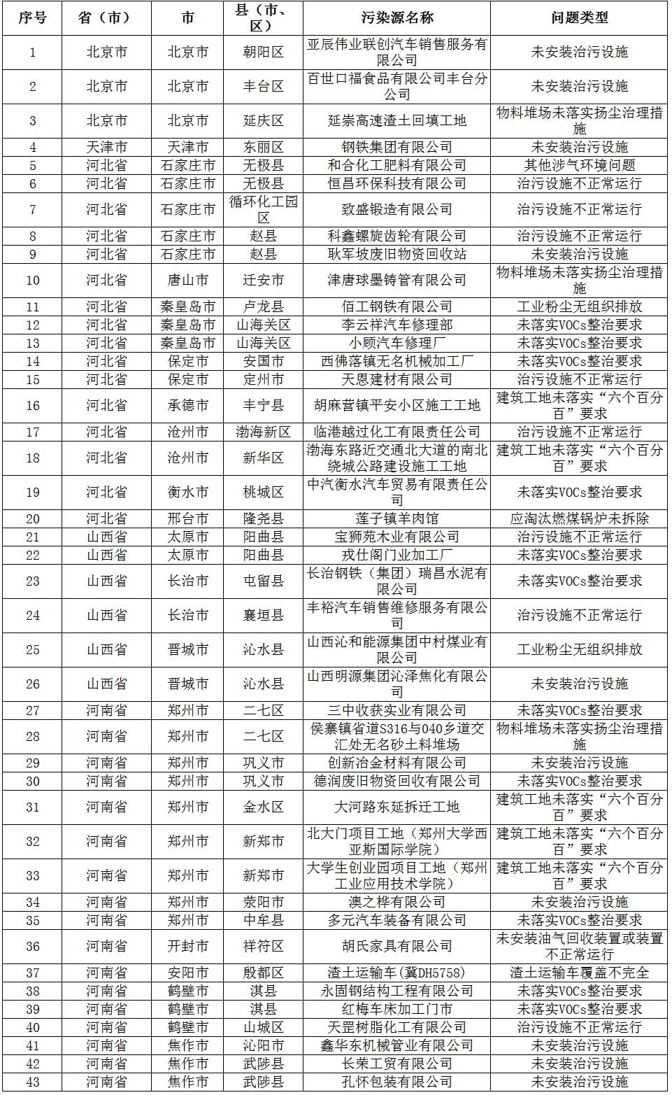 强化督查 | 8月26日京津冀及周边地区发现涉气环境问题43个