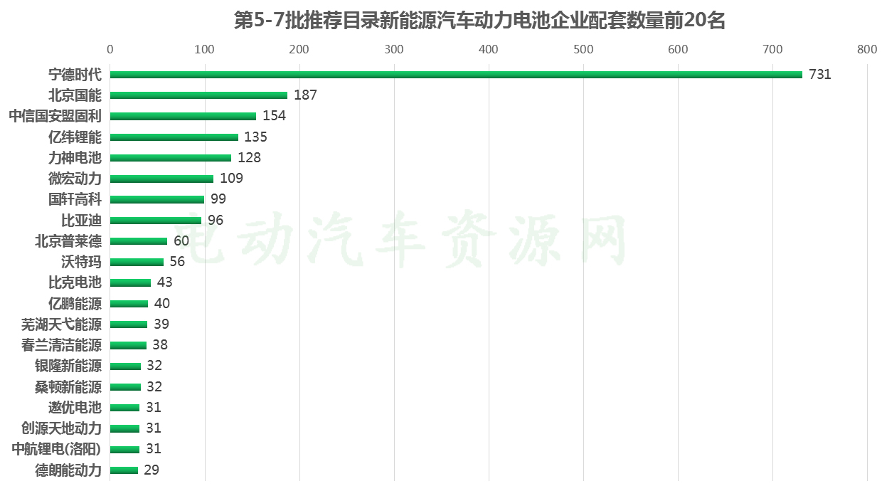 近160家企业为第5-7批推荐目录配套电池 宁德时代/北京国能/盟固利居前三