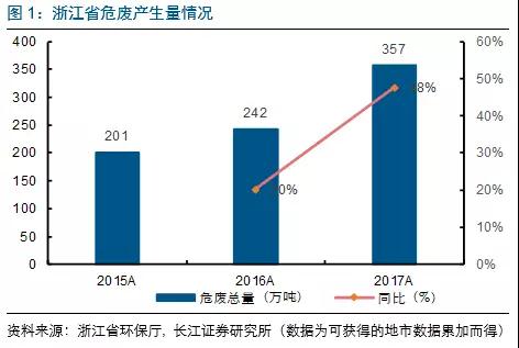 危废产量,垃圾焚烧项目,浙江