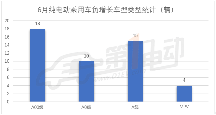 新能源乘用车6月产量排行：北汽新能源跌出前三，A00级车优势消退