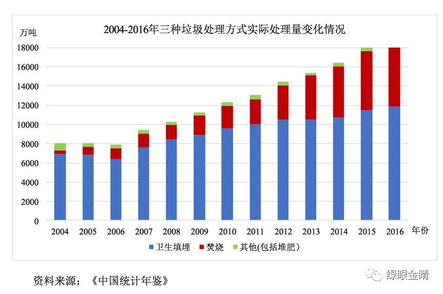 垃圾焚烧行业,垃圾处理,垃圾焚烧处理