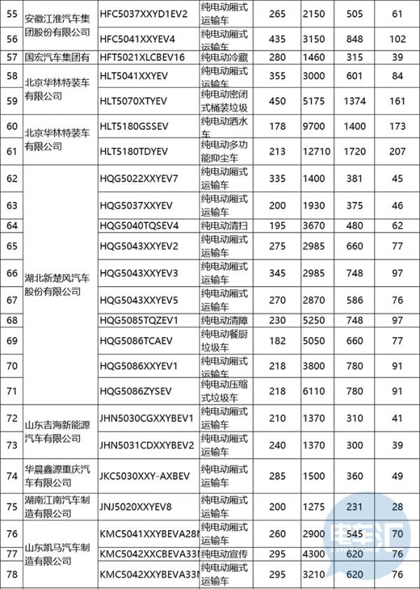 第十九批免征购置税江南网页版登录入口官网下载
车型目录发布，专用车独占42.4%