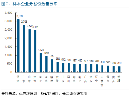 危废供需格局,危废处置企业,危废项目