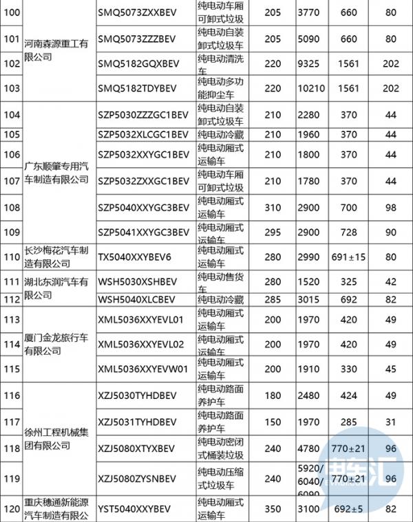 第十九批免征購置稅新能源汽車車型目錄發(fā)布，專用車獨占42.4%