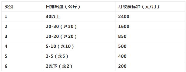 危废处理费,危废处置收费标准,危险废物处置收费管理