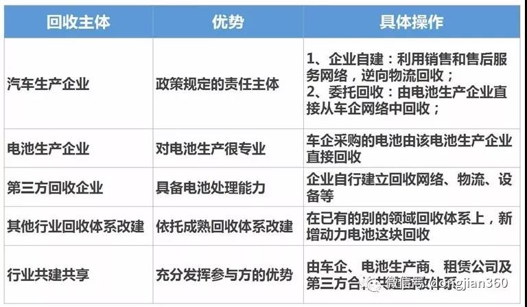 动力电池回收