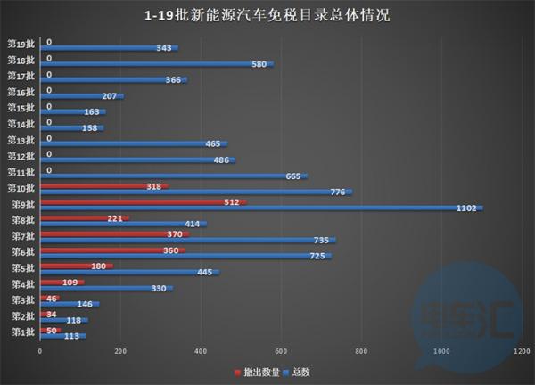 第十九批免征購置稅新能源汽車車型目錄發(fā)布，專用車獨占42.4%