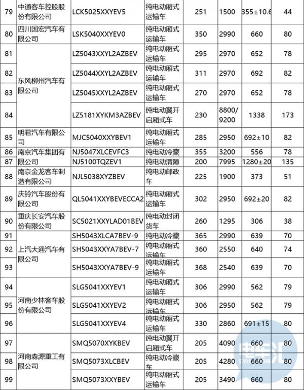 第十九批免征購置稅新能源汽車車型目錄發(fā)布，專用車獨占42.4%