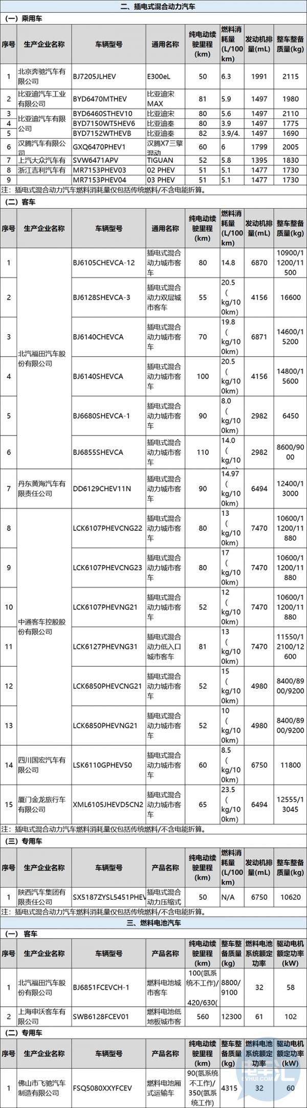 第十九批免征購置稅新能源汽車車型目錄發(fā)布，專用車獨占42.4%