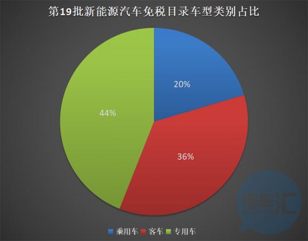 第十九批免征購置稅新能源汽車車型目錄發(fā)布，專用車獨占42.4%