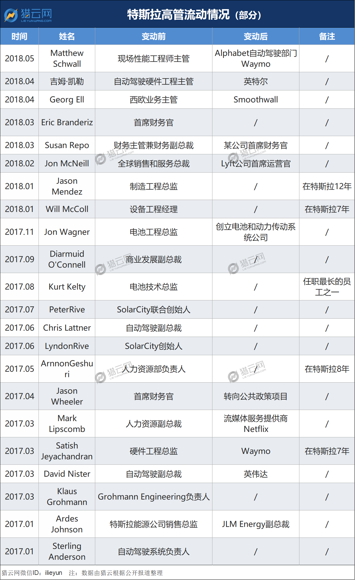 车企离职群像：有人被三倍高价挖角，有人奋不顾身创业