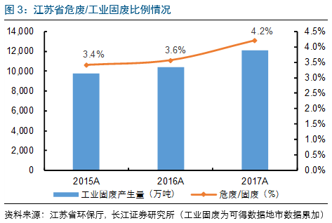 危废产量,危废企业,江苏