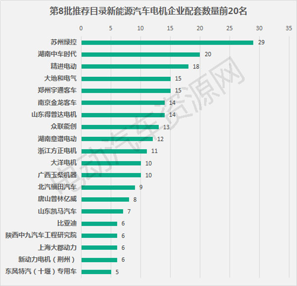 第8批推薦目錄配套電池電機(jī)企業(yè)排行 寧德時(shí)代蘇州綠控穩(wěn)居鰲頭