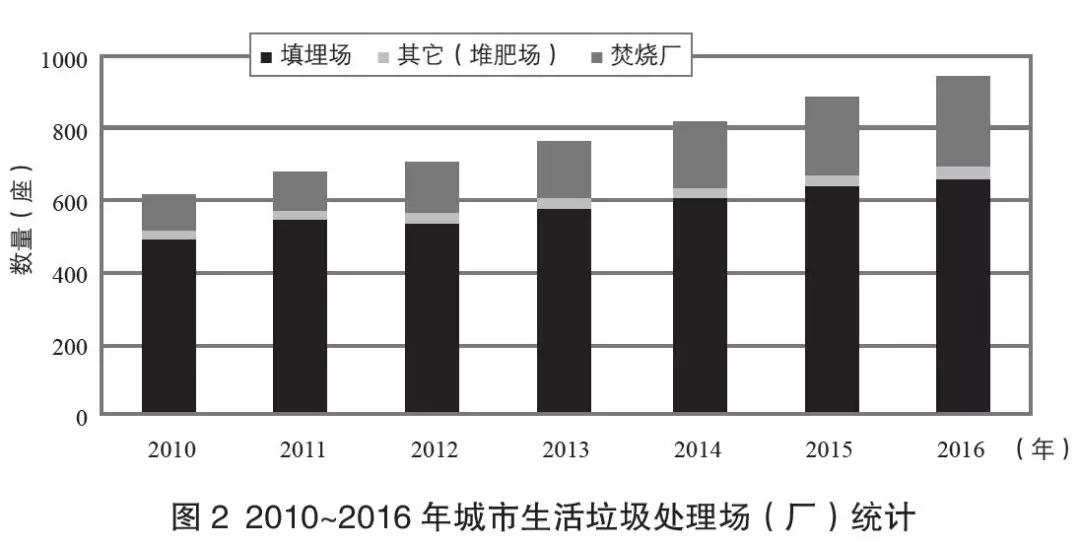 生活垃圾清运,城市生活垃圾处理,生活垃圾处理设施