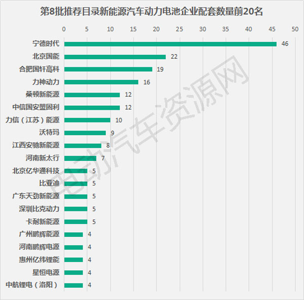 第8批推荐目录配套电池电机企业排行 宁德时代苏州绿控稳居鳌头