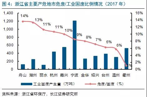 危废产量,垃圾焚烧项目,浙江