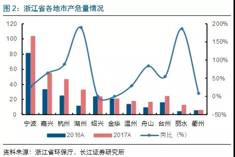 危废产量,垃圾焚烧项目,浙江