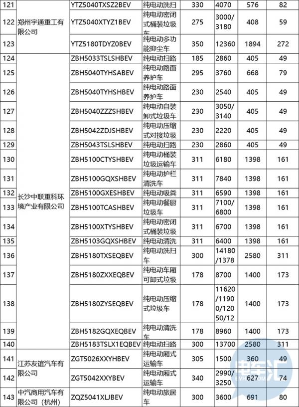 第十九批免征購置稅新能源汽車車型目錄發(fā)布，專用車獨占42.4%