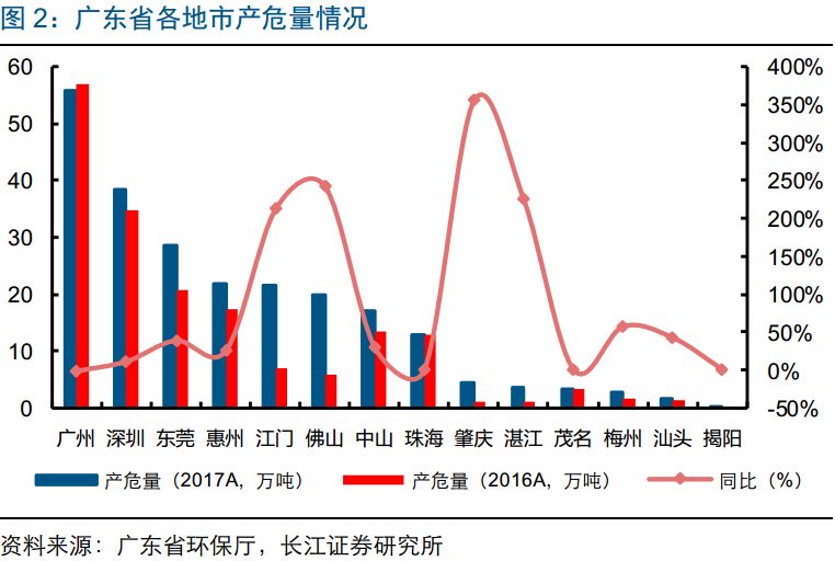 危廢處置,危廢資質(zhì),廣東