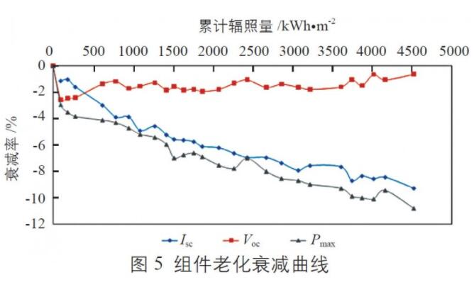 光伏组件加速老化衰减测试研究