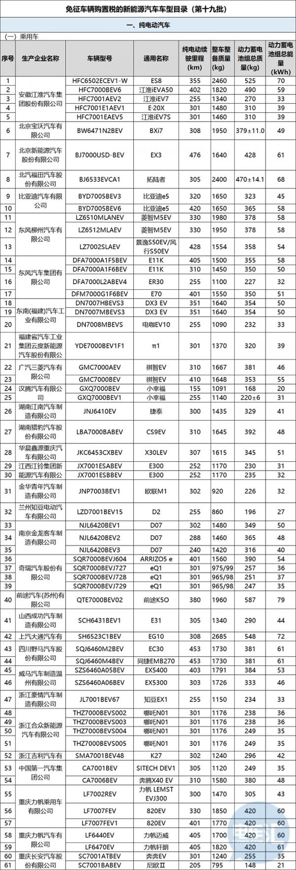 第十九批免征购置税江南网页版登录入口官网下载
车型目录发布，专用车独占42.4%