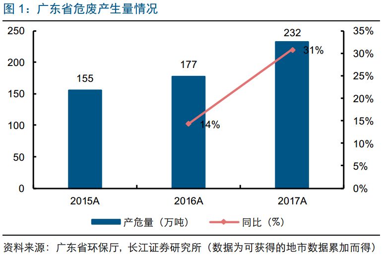 危廢處置,危廢資質(zhì),廣東