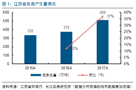 危废产量,危废企业,江苏