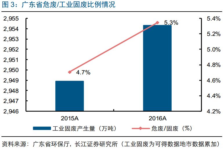 危废处置,危废资质,广东