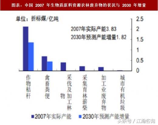 生物質(zhì)發(fā)電行業(yè),生物質(zhì)資源,農(nóng)林廢棄物