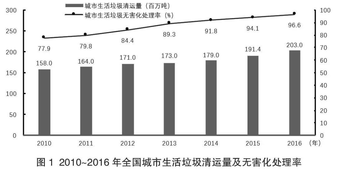 生活垃圾清运,城市生活垃圾处理,生活垃圾处理设施