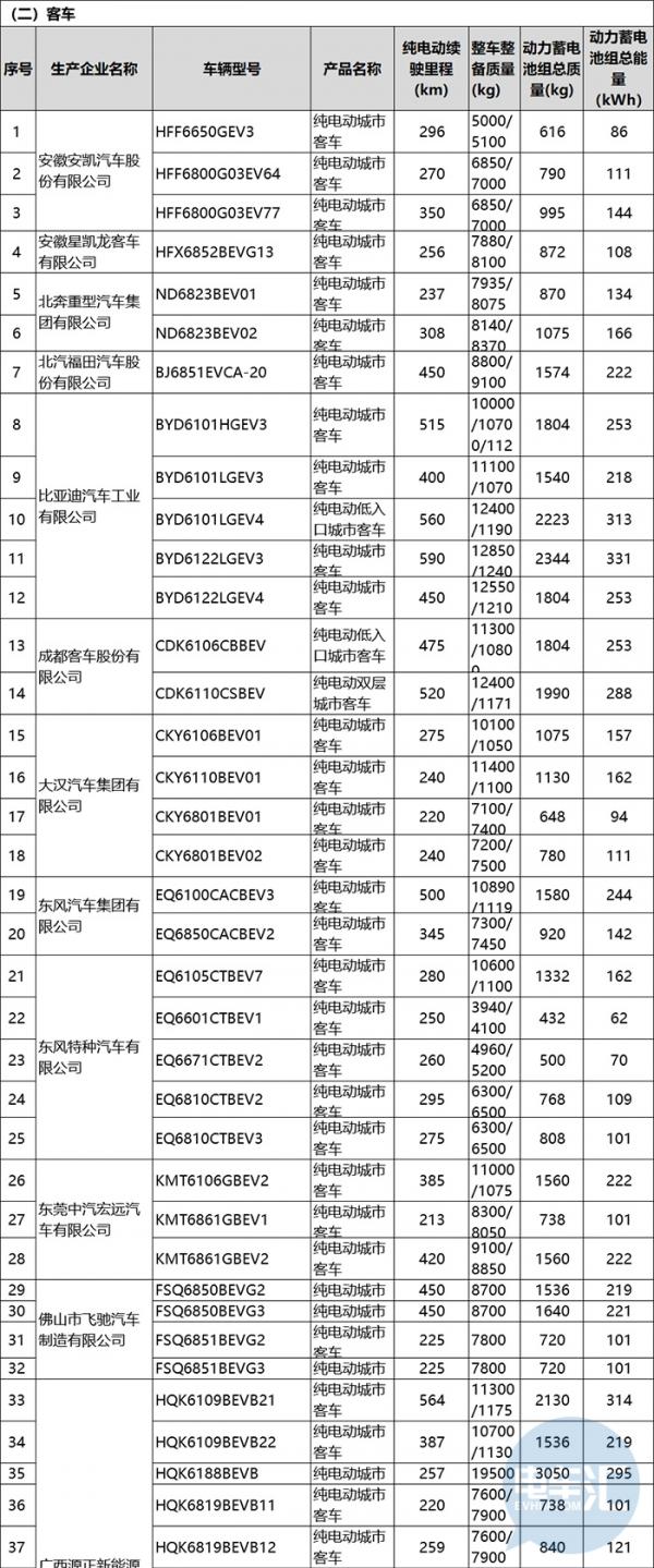 第十九批免征购置税江南网页版登录入口官网下载
车型目录发布，专用车独占42.4%