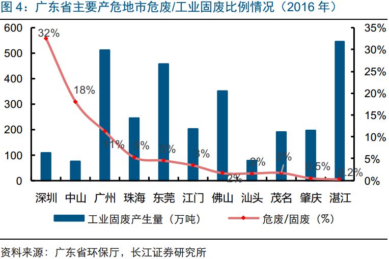 危废处置,危废资质,广东