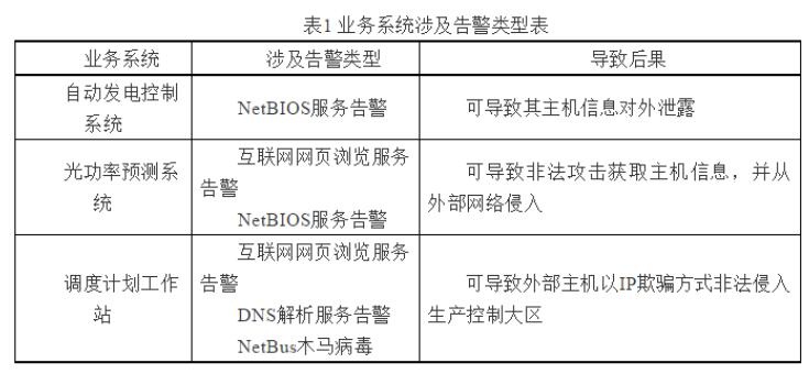 关于黑龙江省某光伏电站网络异常情况的通报